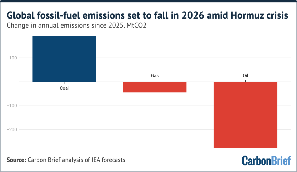 Analysis: Global fossil-fuel emissions set to fall in 2026 amid Hormuz crisis